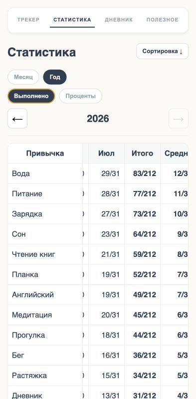 Годовая статистика: выполнено