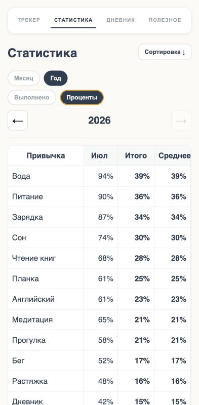 Годовая статистика: проценты
